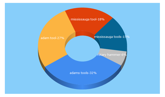 Top 5 Keywords send traffic to adam-tools.com