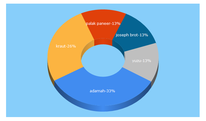 Top 5 Keywords send traffic to adamah.at