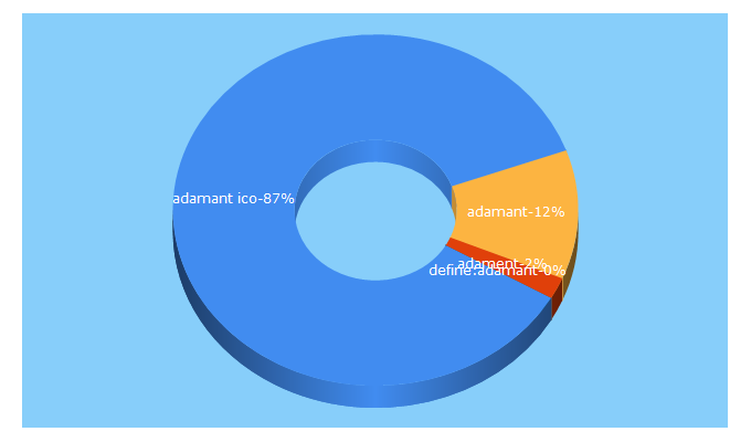 Top 5 Keywords send traffic to adamant.im