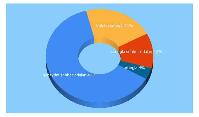 Top 5 Keywords send traffic to adamca.net