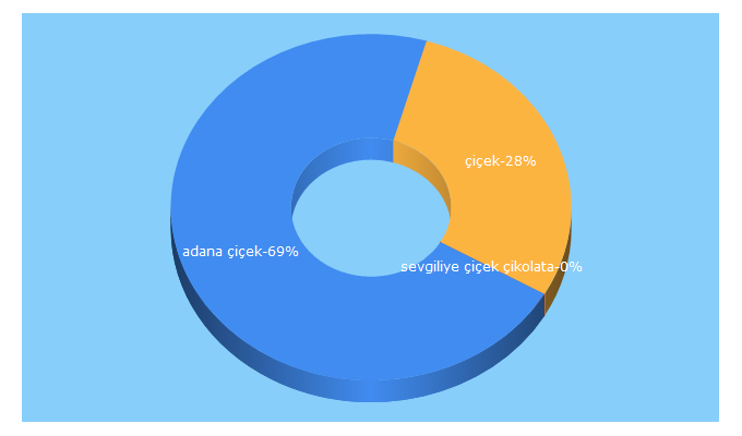 Top 5 Keywords send traffic to adanacicek.net