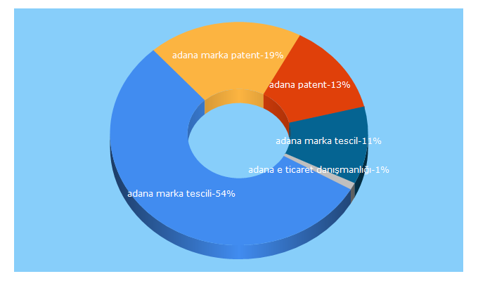 Top 5 Keywords send traffic to adanamarkatescili.com