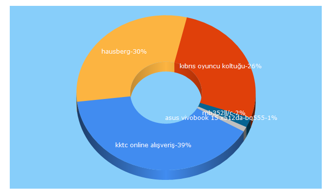 Top 5 Keywords send traffic to adanette.com