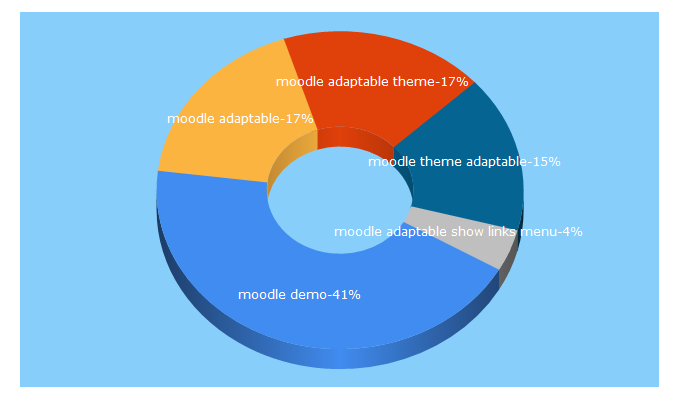 Top 5 Keywords send traffic to adaptable.ws