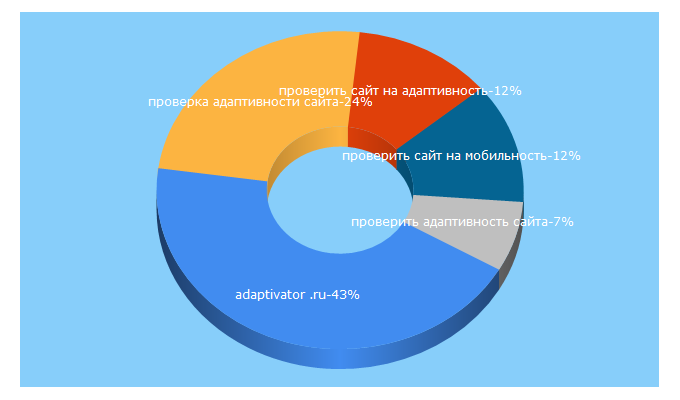 Top 5 Keywords send traffic to adaptivator.ru