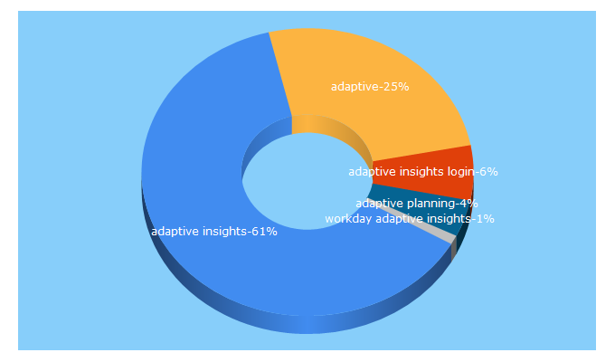 Top 5 Keywords send traffic to adaptiveinsights.com