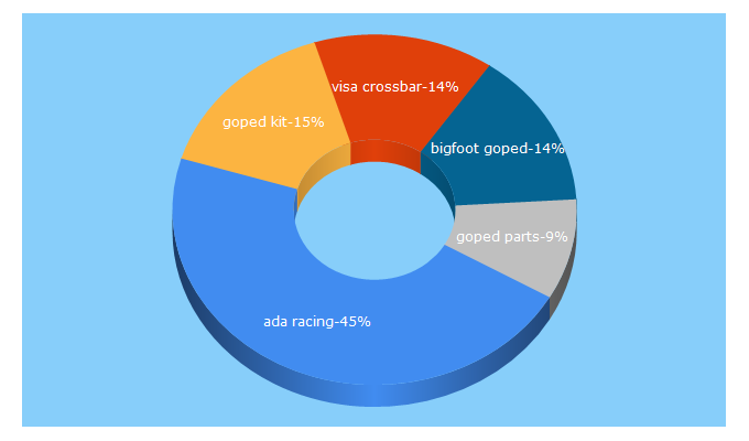 Top 5 Keywords send traffic to adaracing.com