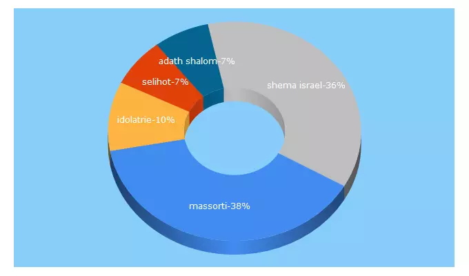 Top 5 Keywords send traffic to adathshalom.org