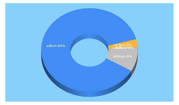 Top 5 Keywords send traffic to adbch.cc