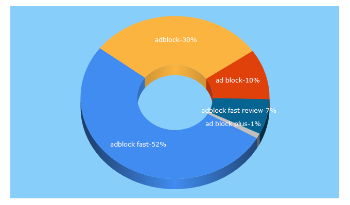 Top 5 Keywords send traffic to adblockfast.com