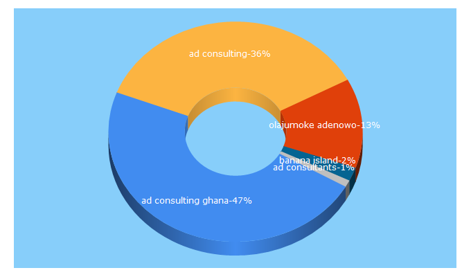 Top 5 Keywords send traffic to adconsultinglimited.com