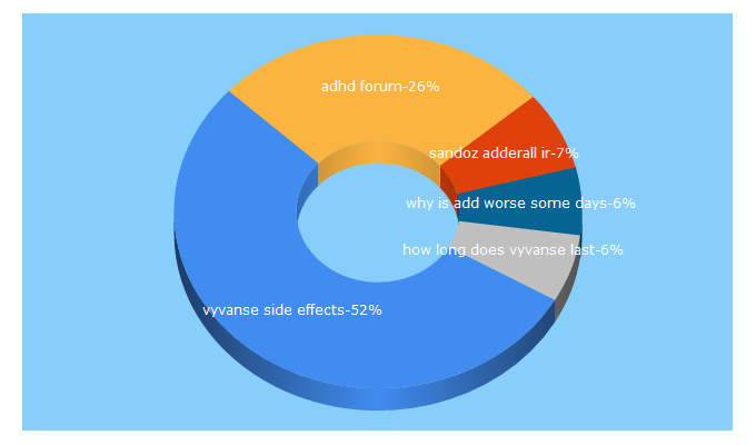 Top 5 Keywords send traffic to addforums.com