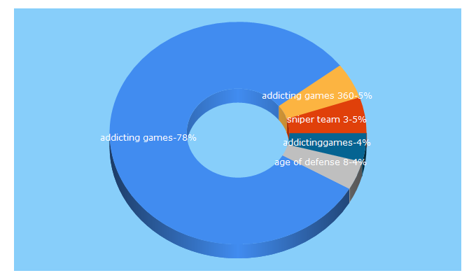 Top 5 Keywords send traffic to addictinggames360.com