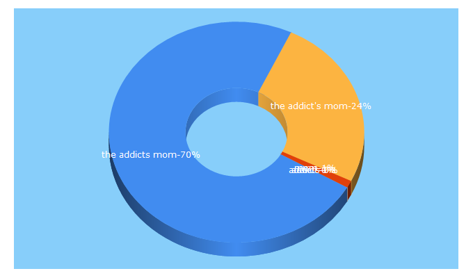 Top 5 Keywords send traffic to addictsmom.com