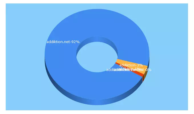 Top 5 Keywords send traffic to addiktion.net