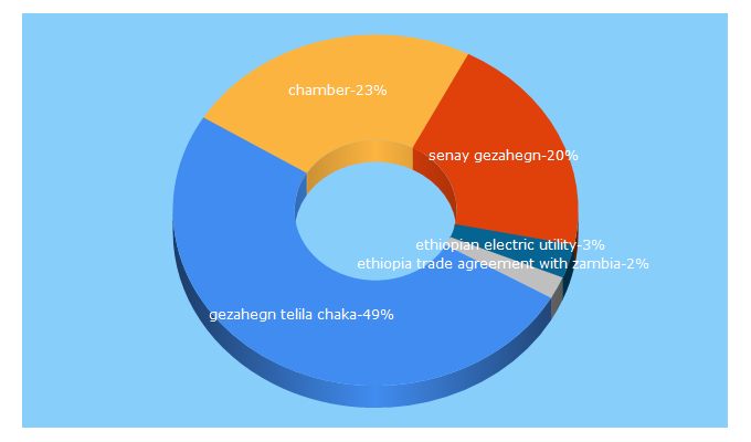 Top 5 Keywords send traffic to addischamber.com