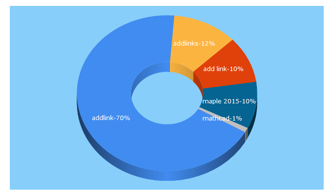 Top 5 Keywords send traffic to addlink.es