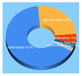 Top 5 Keywords send traffic to addmefast.com