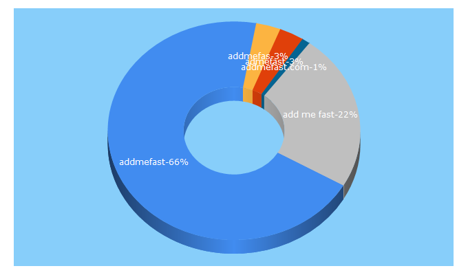 Top 5 Keywords send traffic to addmf.co