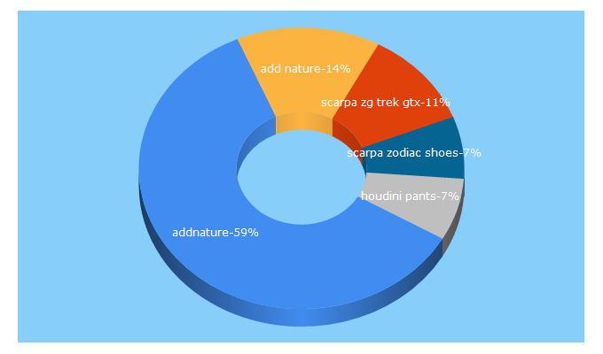 Top 5 Keywords send traffic to addnature.co.uk