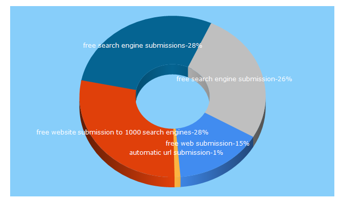 Top 5 Keywords send traffic to addpro.com