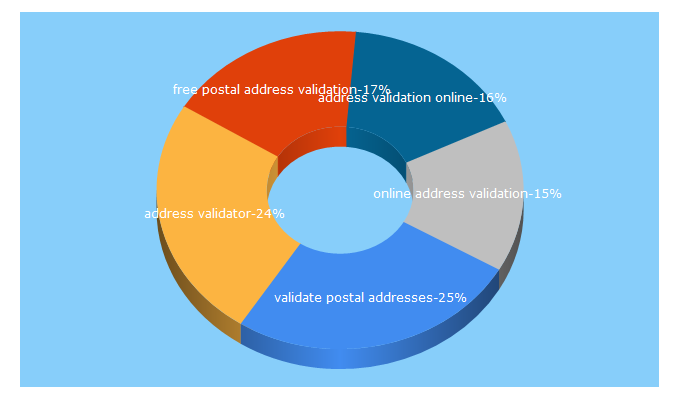 Top 5 Keywords send traffic to address-validator.net