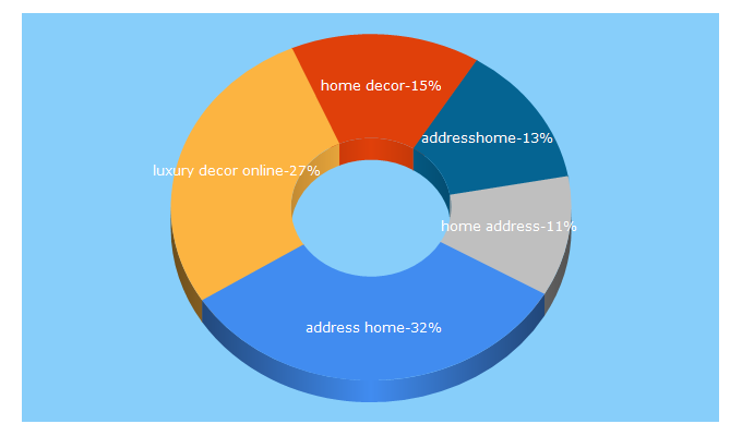 Top 5 Keywords send traffic to addresshome.com