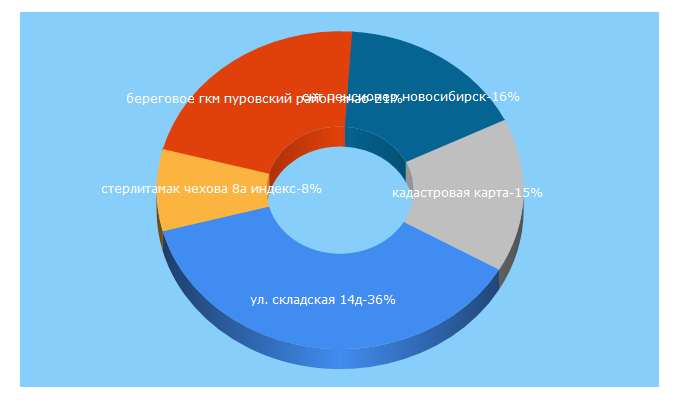 Top 5 Keywords send traffic to addressmap.ru