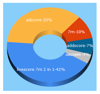 Top 5 Keywords send traffic to addscore.com