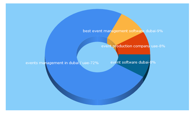 Top 5 Keywords send traffic to addubaevents.com