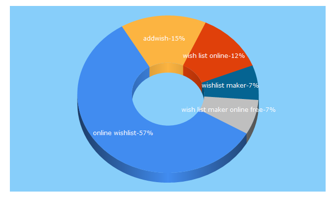 Top 5 Keywords send traffic to addwish.com