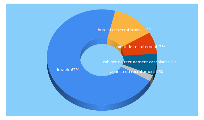 Top 5 Keywords send traffic to addwork.org
