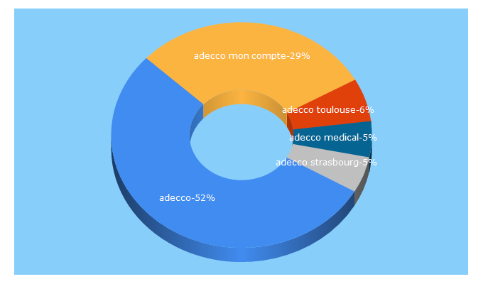 Top 5 Keywords send traffic to adecco.fr