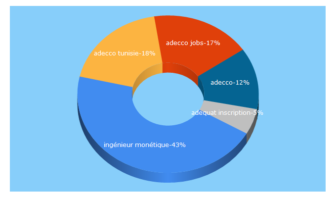 Top 5 Keywords send traffic to adeccotunisie.com