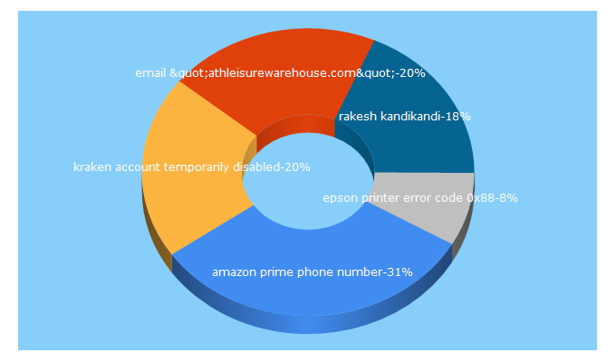 Top 5 Keywords send traffic to adeex.us