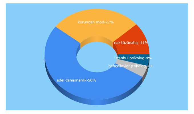 Top 5 Keywords send traffic to adeldanismanlik.com