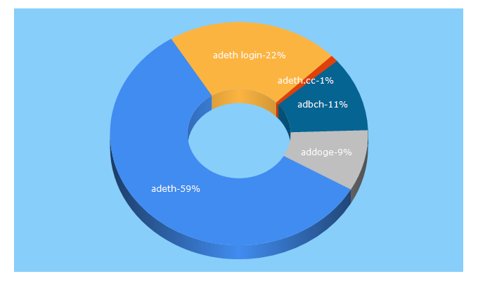 Top 5 Keywords send traffic to adeth.cc