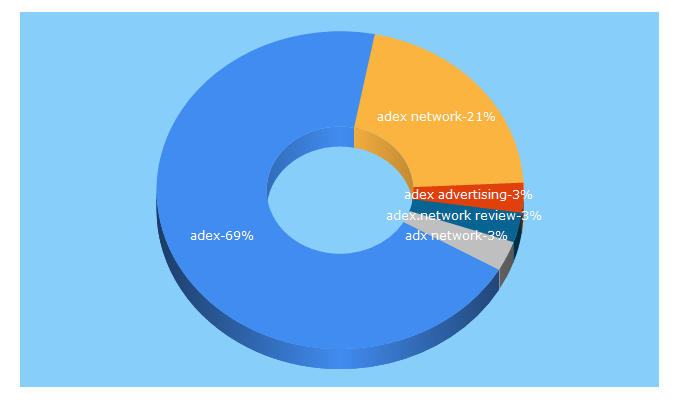 Top 5 Keywords send traffic to adex.network