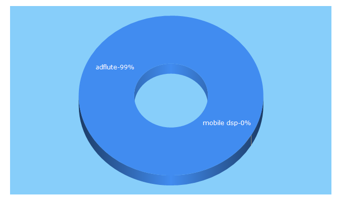 Top 5 Keywords send traffic to adflute.com