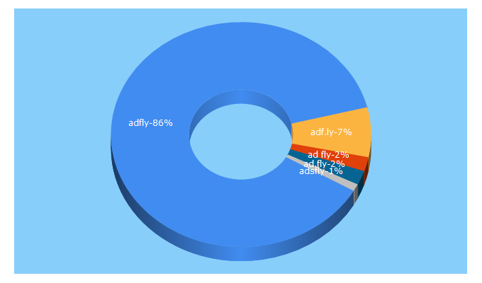 Top 5 Keywords send traffic to adfly.es