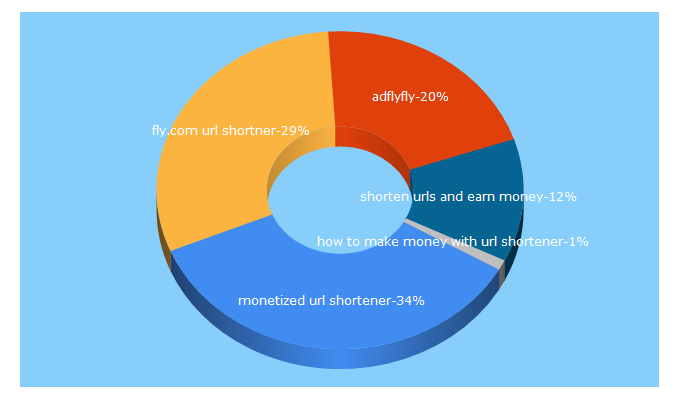 Top 5 Keywords send traffic to adflyfly.com