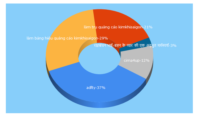 Top 5 Keywords send traffic to adfty.biz