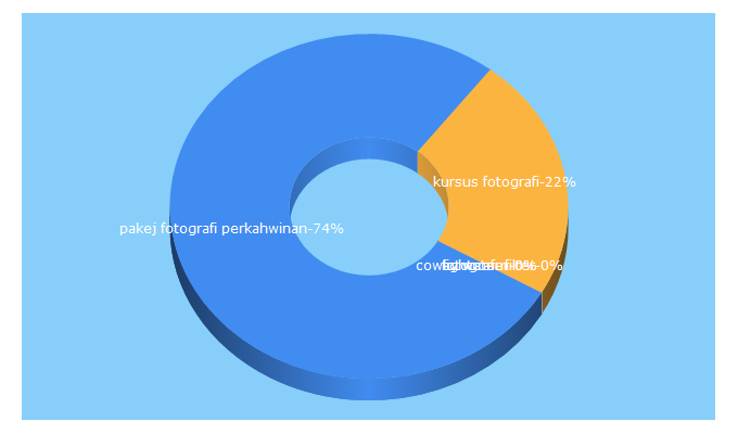 Top 5 Keywords send traffic to adhadi.com