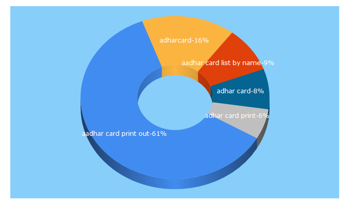 Top 5 Keywords send traffic to adharcard.in