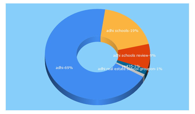 Top 5 Keywords send traffic to adhischools.com