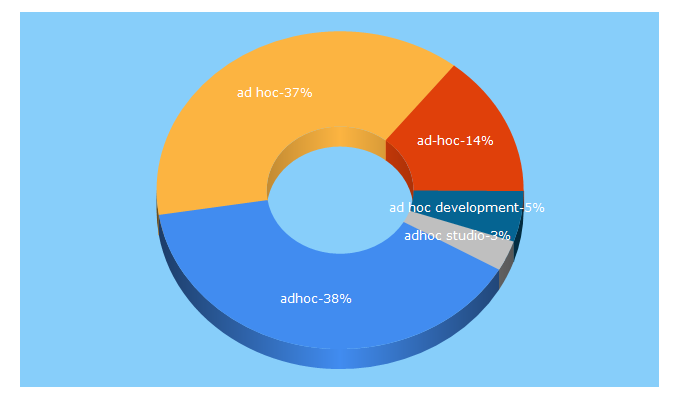 Top 5 Keywords send traffic to adhocstudio.ca