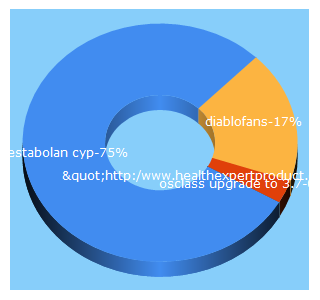 Top 5 Keywords send traffic to adicool.com