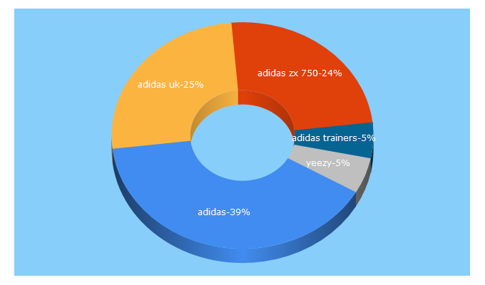 Top 5 Keywords send traffic to adidas.co.uk