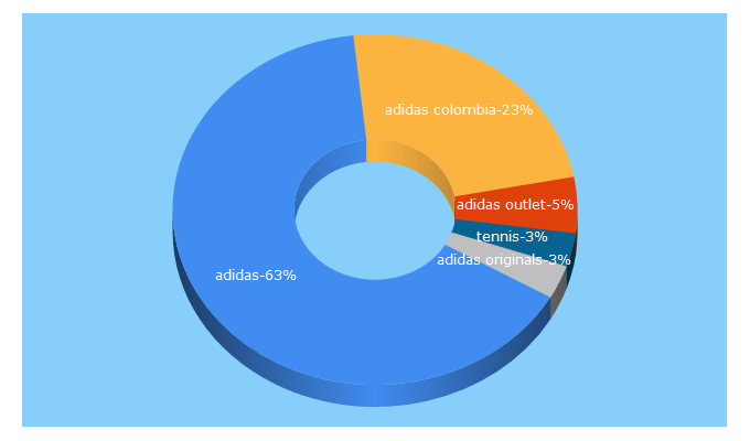 Top 5 Keywords send traffic to adidas.co