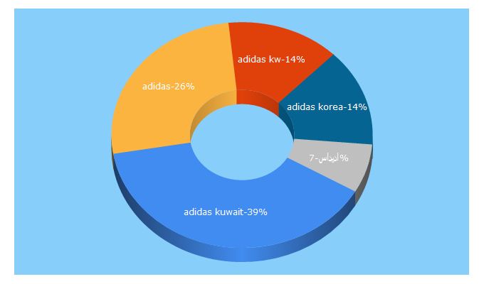 Top 5 Keywords send traffic to adidas.com.kw